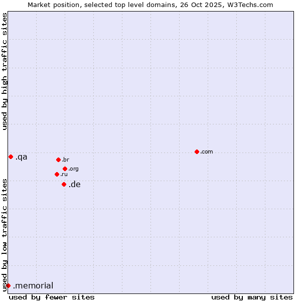 Market position of .de (Germany) vs. .qa (Qatar) vs. .memorial (Memorial)