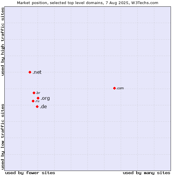 Market position of .org (Organizations) vs. .de (Germany) vs. .net (Network providers)