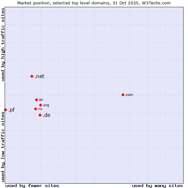 Market position of .de (Germany) vs. .net (Network providers) vs. .pf (French Polynesia)