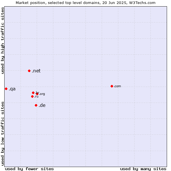 Market position of .de (Germany) vs. .net (Network providers) vs. .qa (Qatar)