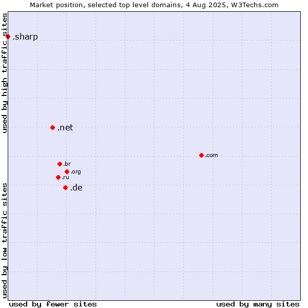 Market position of .de (Germany) vs. .net (Network providers) vs. .sharp (Sharp brand)
