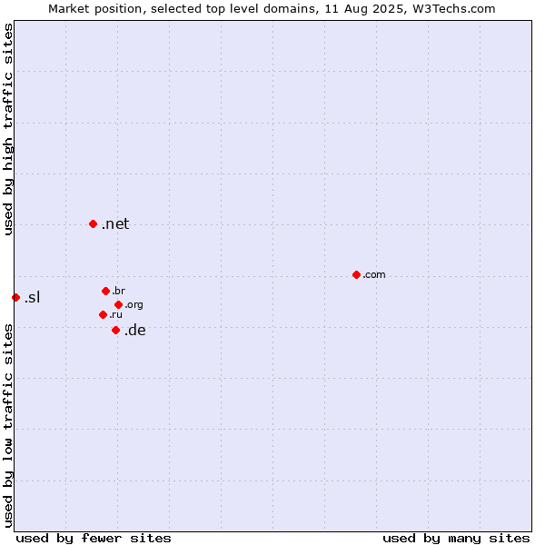 Market position of .de (Germany) vs. .net (Network providers) vs. .sl (Sierra Leone)