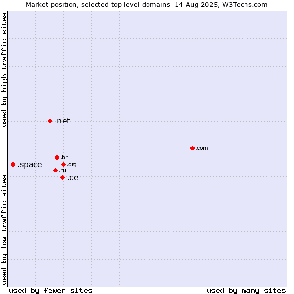 Market position of .de (Germany) vs. .net (Network providers) vs. .space (Space)