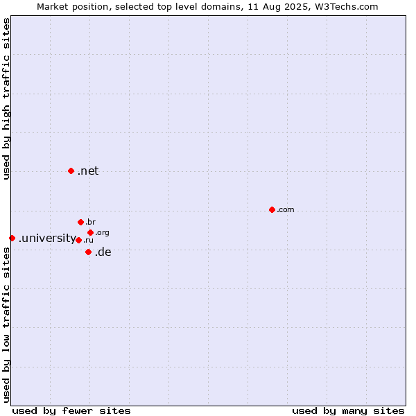 Market position of .de (Germany) vs. .net (Network providers) vs. .university (University)