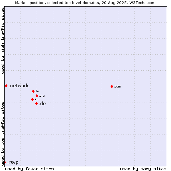 Market position of .de (Germany) vs. .network (Network) vs. .rsvp (RSVP (French 