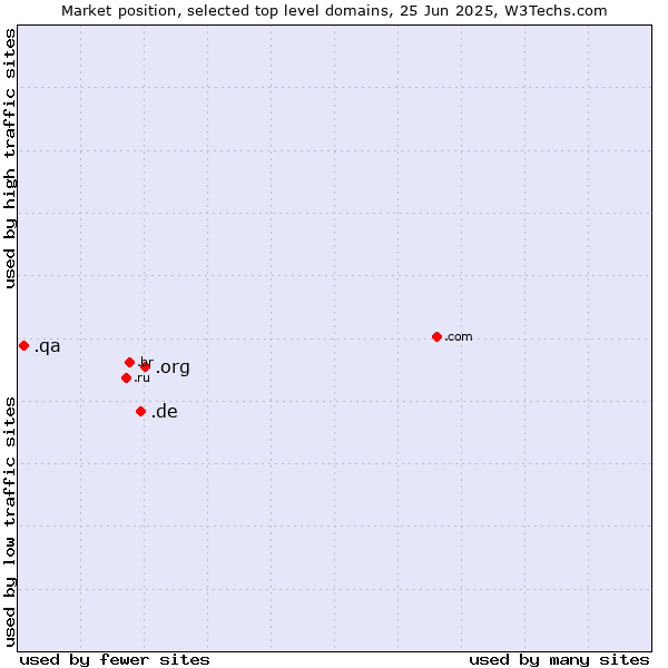 Market position of .org (Organizations) vs. .de (Germany) vs. .qa (Qatar)