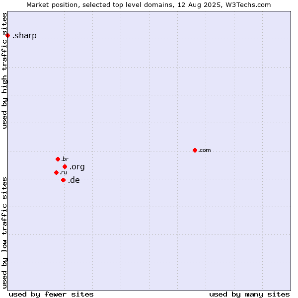 Market position of .org (Organizations) vs. .de (Germany) vs. .sharp (Sharp brand)