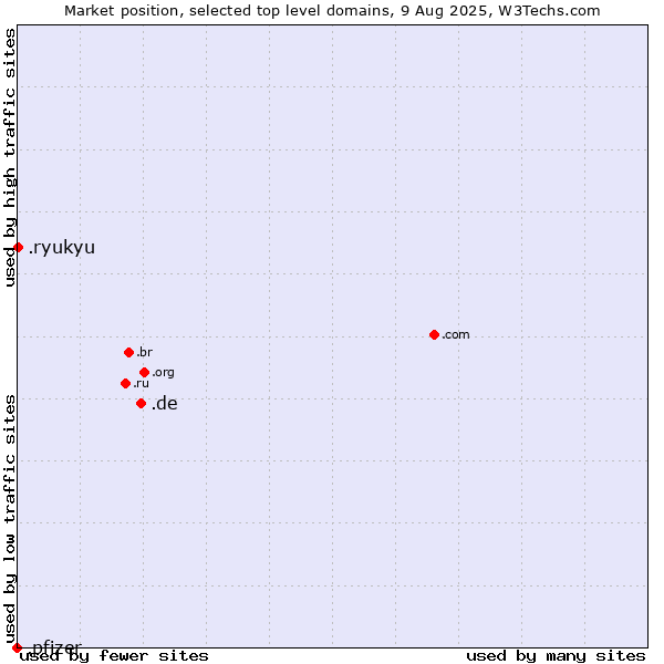 Market position of .de (Germany) vs. .ryukyu (Ryukyu, region of Okinawa, Japan) vs. .pfizer (Pfizer brand)