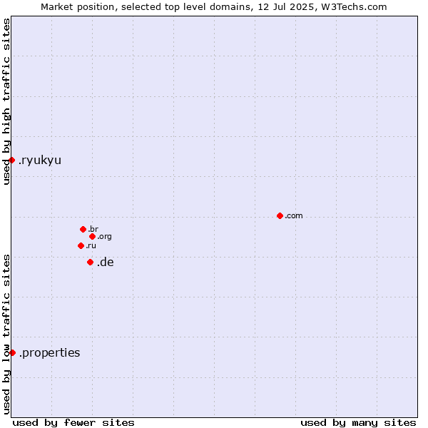 Market position of .de (Germany) vs. .properties (Properties) vs. .ryukyu (Ryukyu, region of Okinawa, Japan)