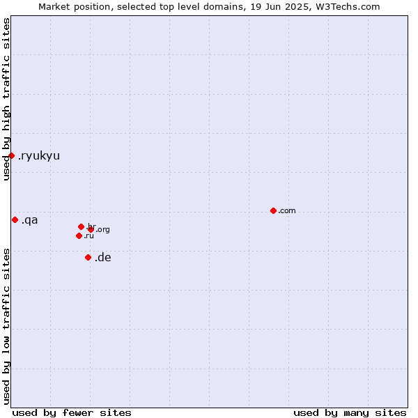 Market position of .de (Germany) vs. .qa (Qatar) vs. .ryukyu (Ryukyu, region of Okinawa, Japan)