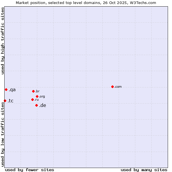 Market position of .de (Germany) vs. .qa (Qatar) vs. .tc (Turks and Caicos Islands)