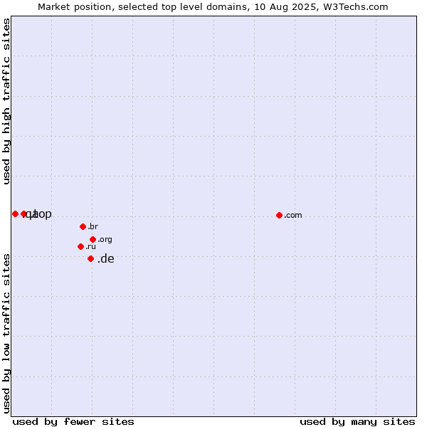 Market position of .de (Germany) vs. .top (Top) vs. .qa (Qatar)