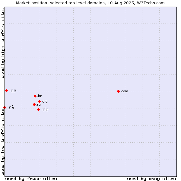 Market position of .de (Germany) vs. .qa (Qatar) vs. .ελ (Greece, Greek country code)