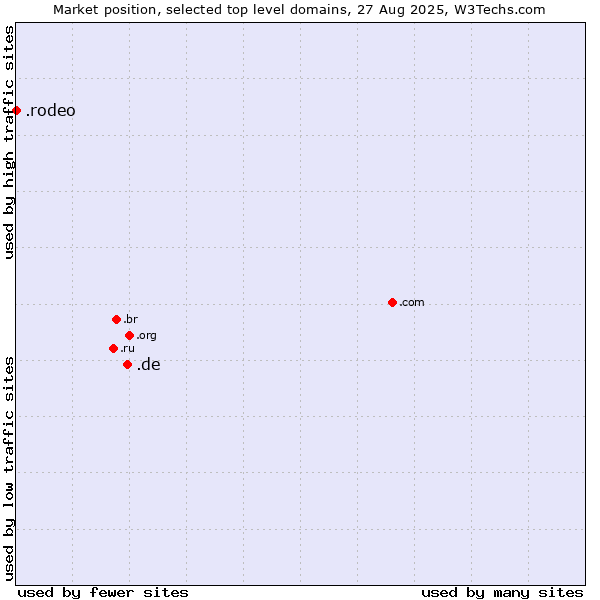 Market position of .de (Germany) vs. .rodeo (Rodeo)