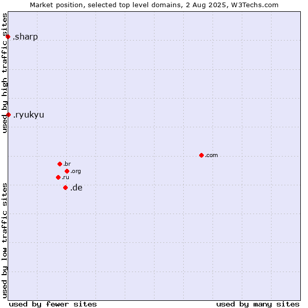 Market position of .de (Germany) vs. .ryukyu (Ryukyu, region of Okinawa, Japan) vs. .sharp (Sharp brand)