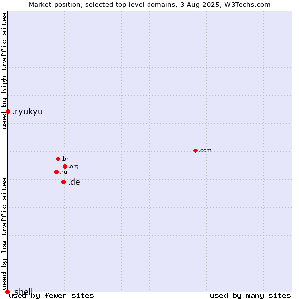 Market position of .de (Germany) vs. .ryukyu (Ryukyu, region of Okinawa, Japan) vs. .shell (Shell brand)
