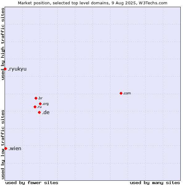 Market position of .de (Germany) vs. .wien (City of Vienna (Wien), Austria) vs. .ryukyu (Ryukyu, region of Okinawa, Japan)