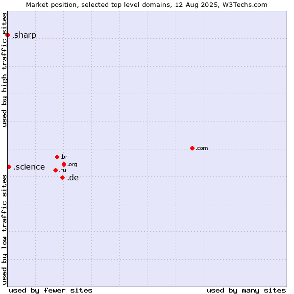 Market position of .de (Germany) vs. .science (Science) vs. .sharp (Sharp brand)