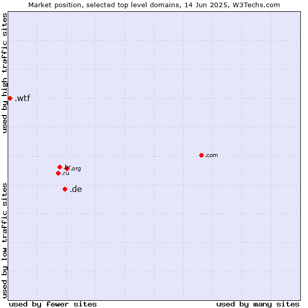Market position of .de (Germany) vs. .wtf (What the f***)