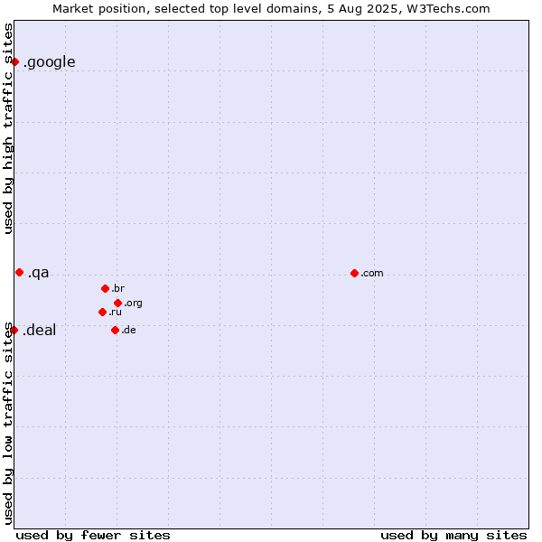 Market position of .qa (Qatar) vs. .google (Google brand) vs. .deal (Deal)