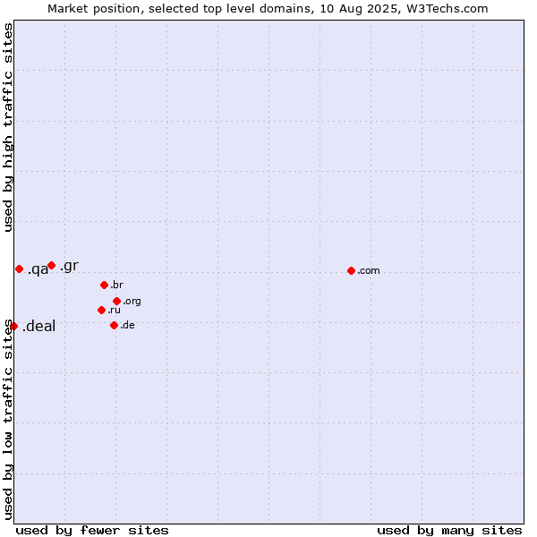 Market position of .gr (Greece) vs. .qa (Qatar) vs. .deal (Deal)