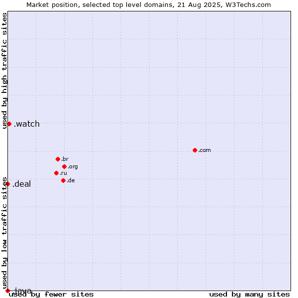 Market position of .watch (Watch) vs. .deal (Deal) vs. .java (Java programming language)