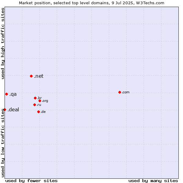 Market position of .net (Network providers) vs. .qa (Qatar) vs. .deal (Deal)