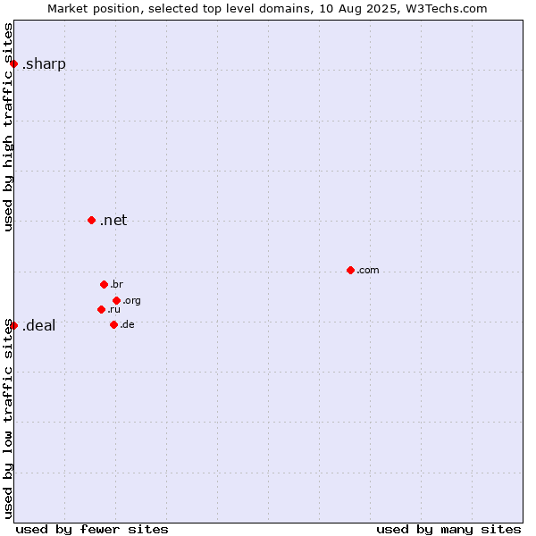 Market position of .net (Network providers) vs. .deal (Deal) vs. .sharp (Sharp brand)