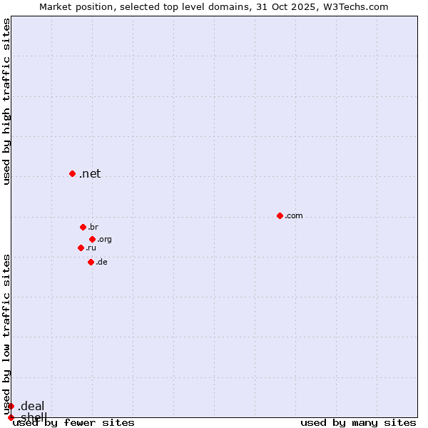 Market position of .net (Network providers) vs. .deal (Deal) vs. .shell (Shell brand)