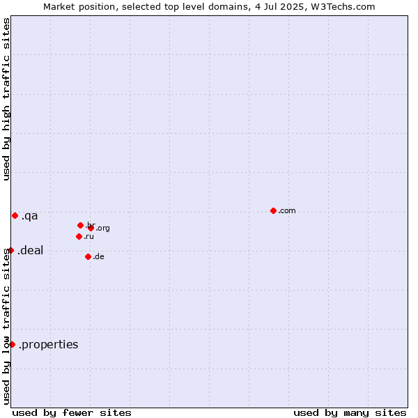 Market position of .qa (Qatar) vs. .properties (Properties) vs. .deal (Deal)