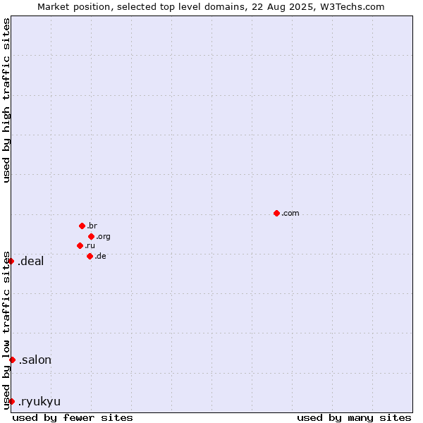 Market position of .salon (Salon) vs. .ryukyu (Ryukyu, region of Okinawa, Japan) vs. .deal (Deal)