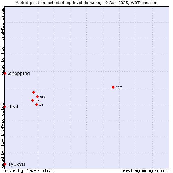 Market position of .shopping (Shopping) vs. .ryukyu (Ryukyu, region of Okinawa, Japan) vs. .deal (Deal)