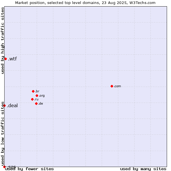 Market position of .wtf (What the f***) vs. .deal (Deal) vs. .sas (SAS Institute brand)