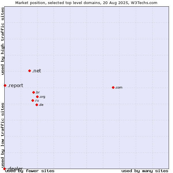 Market position of .net (Network providers) vs. .report (Report) vs. .dealer (Dealer)
