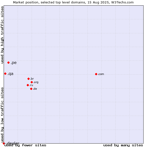 Market position of .pe (Peru) vs. .qa (Qatar) vs. .dealer (Dealer)