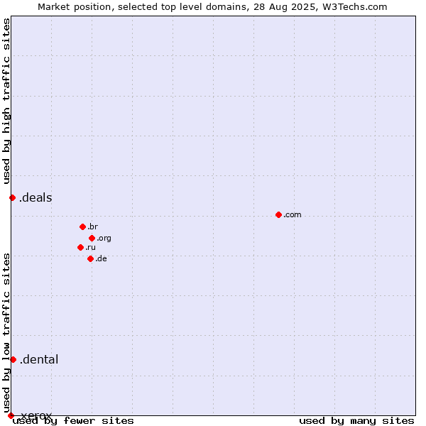 Market position of .dental (Dental) vs. .deals (Deals) vs. .xerox (Xerox brand)