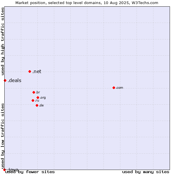 Market position of .net (Network providers) vs. .deals (Deals) vs. .java (Java programming language)