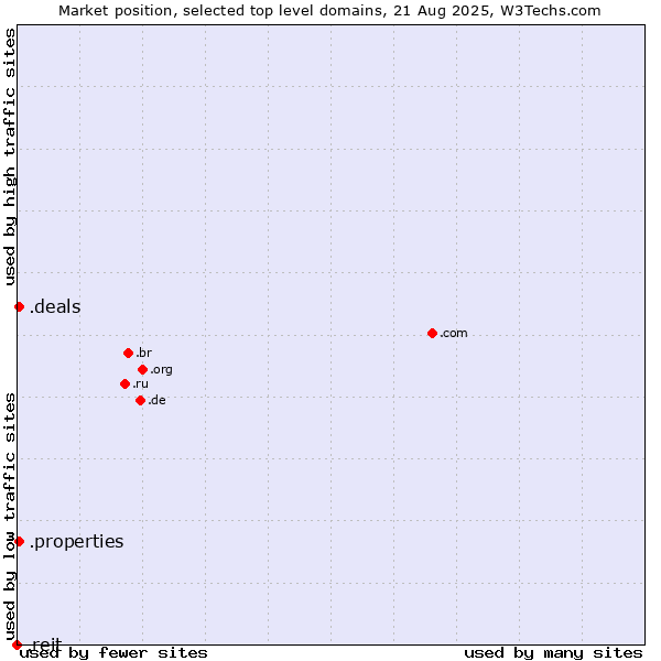 Market position of .properties (Properties) vs. .deals (Deals) vs. .reit (Real Estate Investment Trusts)