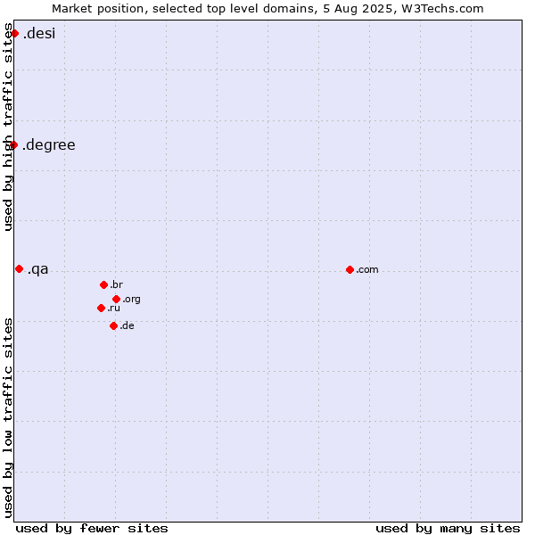 Market position of .qa (Qatar) vs. .desi (People, culture and products from the Indian subcontinent) vs. .degree (Degree)