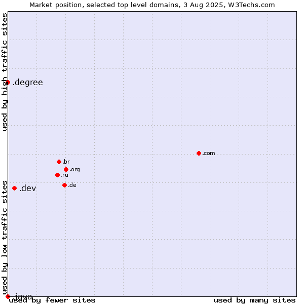 Market position of .dev (Dev, projects in development) vs. .degree (Degree) vs. .java (Java programming language)