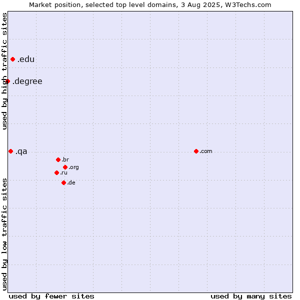 Market position of .edu (United States educational institutes) vs. .qa (Qatar) vs. .degree (Degree)
