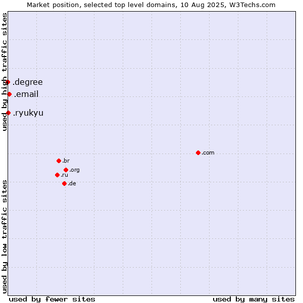 Market position of .email (Email) vs. .ryukyu (Ryukyu, region of Okinawa, Japan) vs. .degree (Degree)