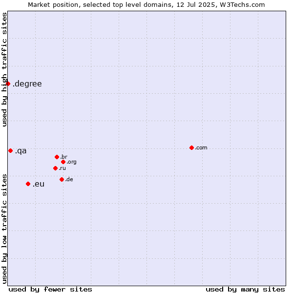 Market position of .eu (European Union) vs. .qa (Qatar) vs. .degree (Degree)