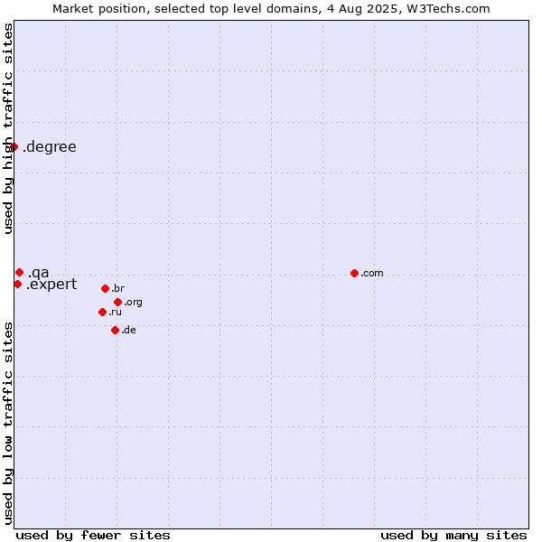 Market position of .qa (Qatar) vs. .expert (Expert) vs. .degree (Degree)