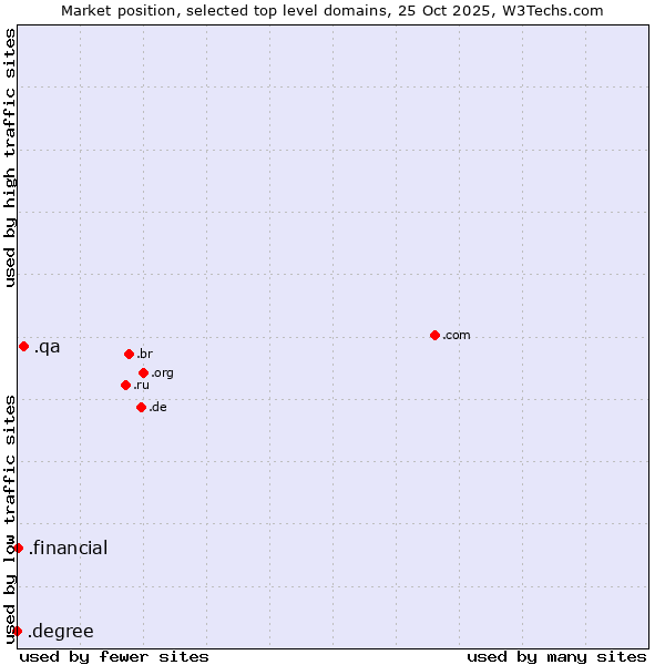 Market position of .qa (Qatar) vs. .financial (Financial) vs. .degree (Degree)