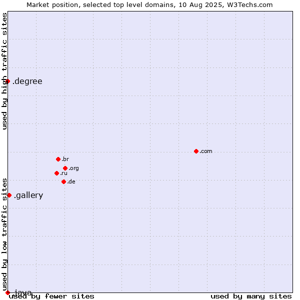 Market position of .gallery (Gallery) vs. .degree (Degree) vs. .java (Java programming language)