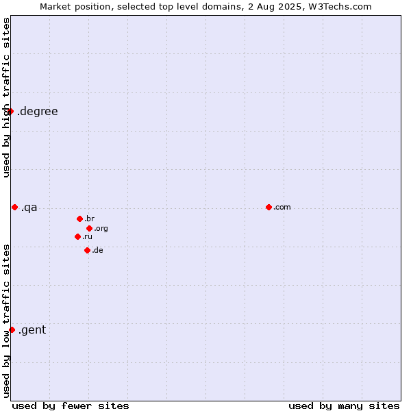 Market position of .qa (Qatar) vs. .gent (City of Gent, Belgium) vs. .degree (Degree)