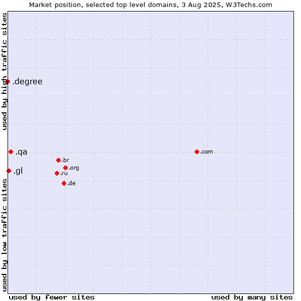 Market position of .qa (Qatar) vs. .gl (Greenland) vs. .degree (Degree)