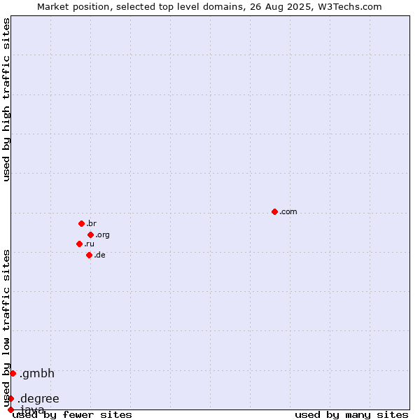 Market position of .gmbh (Gesellschaft mit beschränkter Haftung, LLC in German) vs. .degree (Degree) vs. .java (Java programming language)