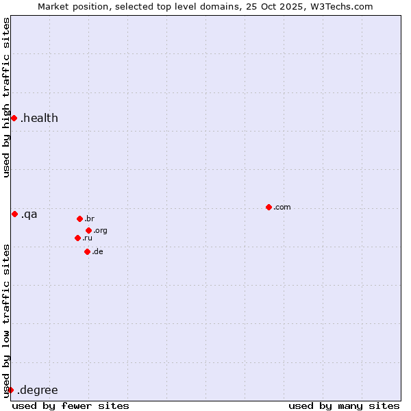 Market position of .qa (Qatar) vs. .health (Health) vs. .degree (Degree)